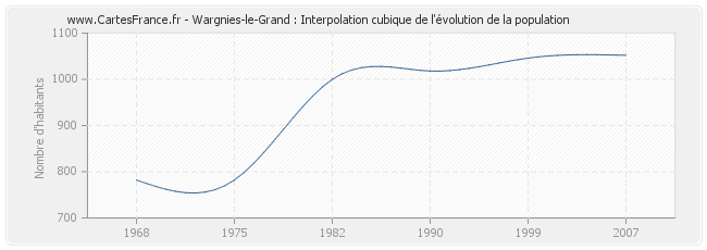 Wargnies-le-Grand : Interpolation cubique de l'évolution de la population