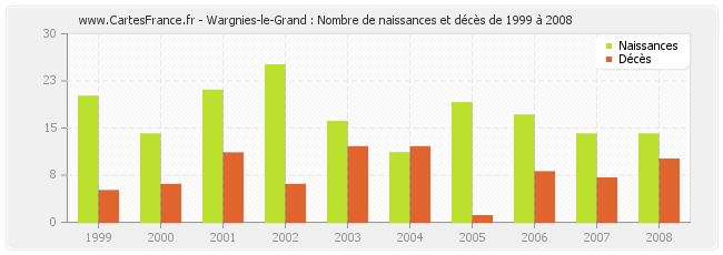 Wargnies-le-Grand : Nombre de naissances et décès de 1999 à 2008
