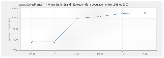 Population Wargnies-le-Grand