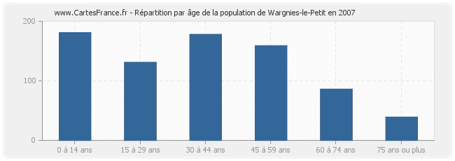 Répartition par âge de la population de Wargnies-le-Petit en 2007