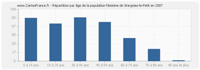 Répartition par âge de la population féminine de Wargnies-le-Petit en 2007