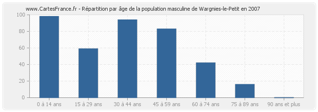 Répartition par âge de la population masculine de Wargnies-le-Petit en 2007