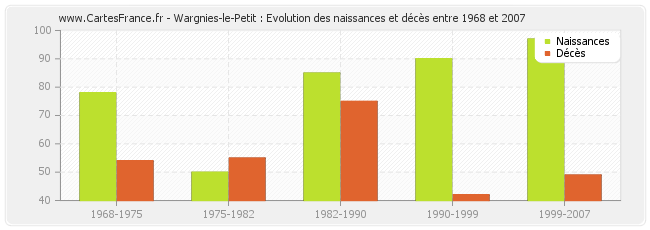 Wargnies-le-Petit : Evolution des naissances et décès entre 1968 et 2007