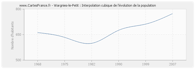 Wargnies-le-Petit : Interpolation cubique de l'évolution de la population