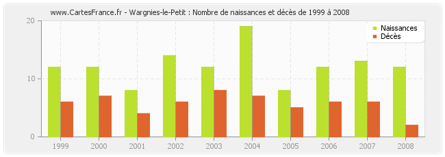 Wargnies-le-Petit : Nombre de naissances et décès de 1999 à 2008