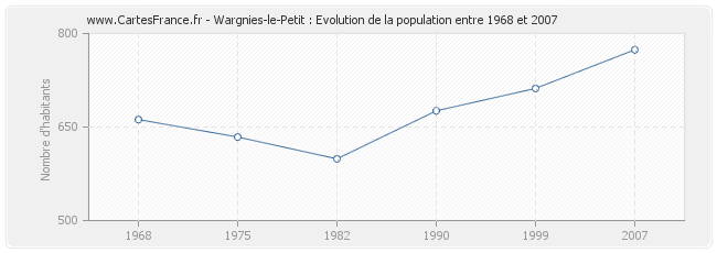 Population Wargnies-le-Petit