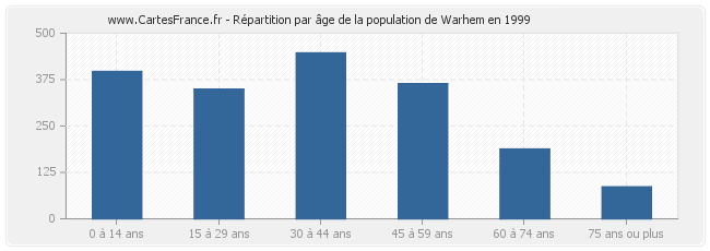 Répartition par âge de la population de Warhem en 1999