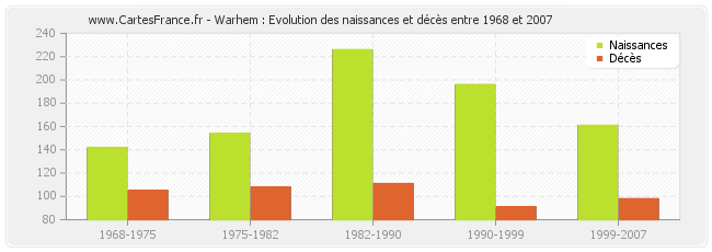 Warhem : Evolution des naissances et décès entre 1968 et 2007