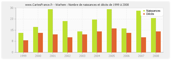 Warhem : Nombre de naissances et décès de 1999 à 2008
