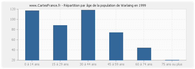 Répartition par âge de la population de Warlaing en 1999