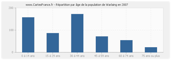 Répartition par âge de la population de Warlaing en 2007