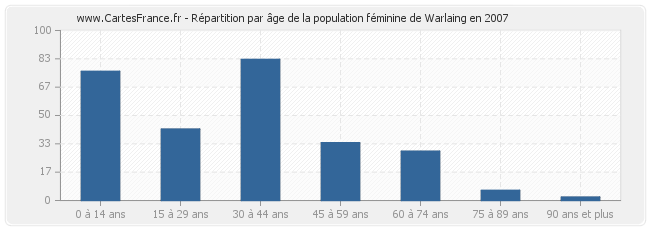 Répartition par âge de la population féminine de Warlaing en 2007