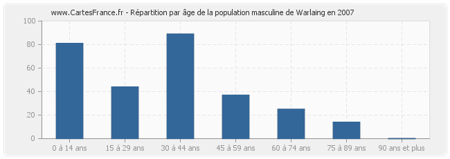 Répartition par âge de la population masculine de Warlaing en 2007