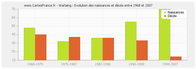 Warlaing : Evolution des naissances et décès entre 1968 et 2007