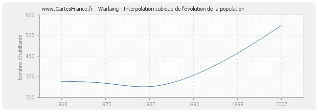 Warlaing : Interpolation cubique de l'évolution de la population