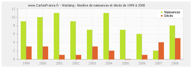Warlaing : Nombre de naissances et décès de 1999 à 2008