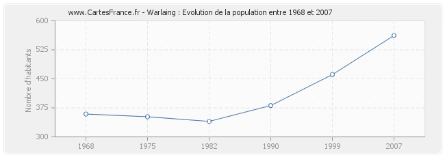 Population Warlaing
