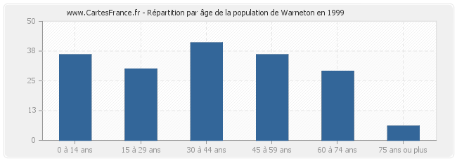 Répartition par âge de la population de Warneton en 1999