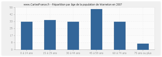 Répartition par âge de la population de Warneton en 2007