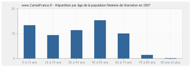 Répartition par âge de la population féminine de Warneton en 2007
