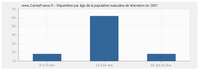 Répartition par âge de la population masculine de Warneton en 2007