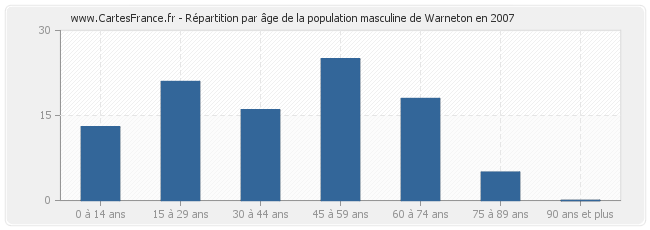 Répartition par âge de la population masculine de Warneton en 2007