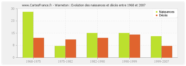 Warneton : Evolution des naissances et décès entre 1968 et 2007