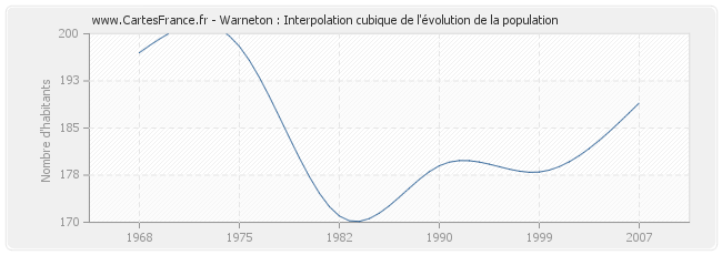 Warneton : Interpolation cubique de l'évolution de la population