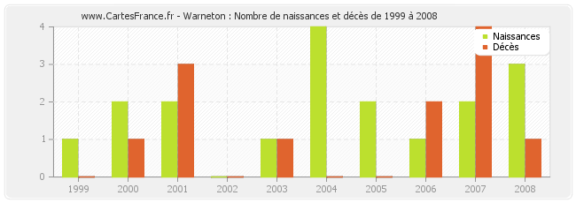 Warneton : Nombre de naissances et décès de 1999 à 2008