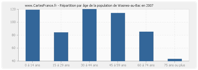 Répartition par âge de la population de Wasnes-au-Bac en 2007