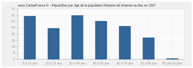 Répartition par âge de la population féminine de Wasnes-au-Bac en 2007