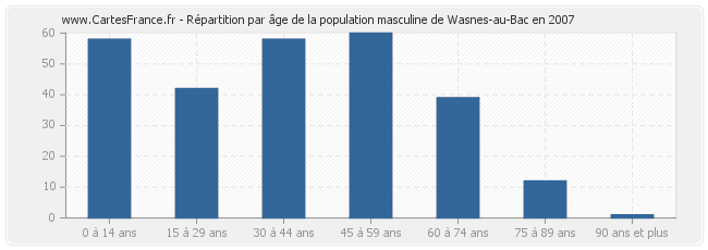 Répartition par âge de la population masculine de Wasnes-au-Bac en 2007