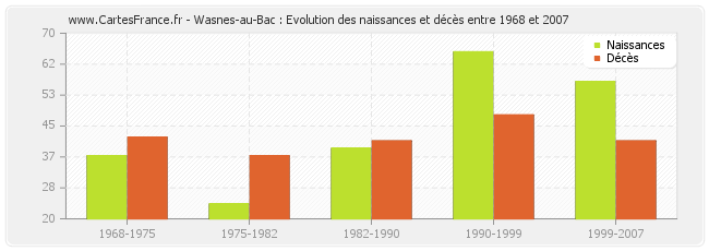 Wasnes-au-Bac : Evolution des naissances et décès entre 1968 et 2007
