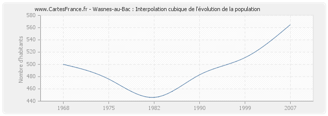 Wasnes-au-Bac : Interpolation cubique de l'évolution de la population
