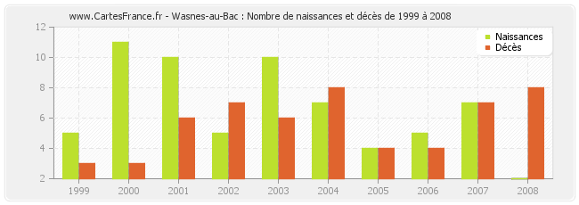 Wasnes-au-Bac : Nombre de naissances et décès de 1999 à 2008
