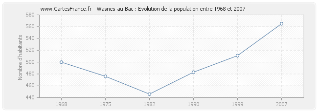 Population Wasnes-au-Bac