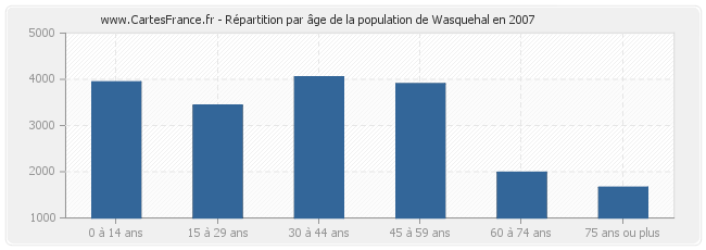 Répartition par âge de la population de Wasquehal en 2007