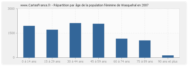 Répartition par âge de la population féminine de Wasquehal en 2007