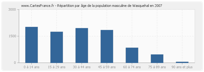 Répartition par âge de la population masculine de Wasquehal en 2007