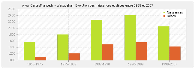 Wasquehal : Evolution des naissances et décès entre 1968 et 2007
