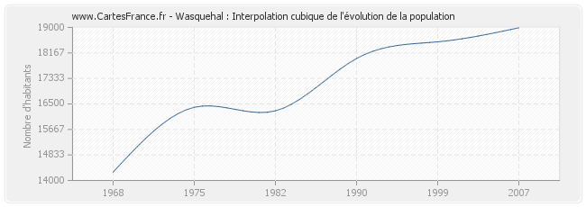 Wasquehal : Interpolation cubique de l'évolution de la population
