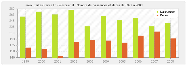 Wasquehal : Nombre de naissances et décès de 1999 à 2008