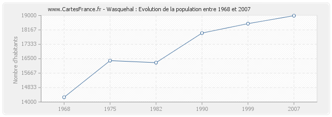 Population Wasquehal