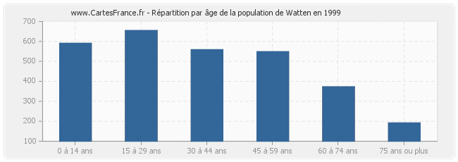 Répartition par âge de la population de Watten en 1999