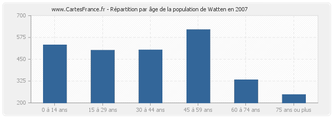 Répartition par âge de la population de Watten en 2007
