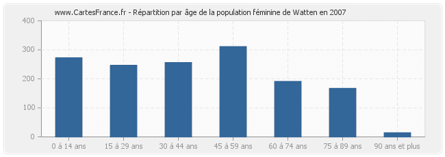 Répartition par âge de la population féminine de Watten en 2007