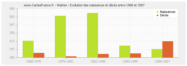 Watten : Evolution des naissances et décès entre 1968 et 2007