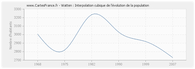 Watten : Interpolation cubique de l'évolution de la population