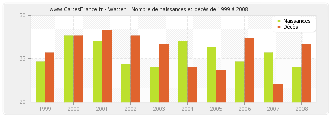 Watten : Nombre de naissances et décès de 1999 à 2008
