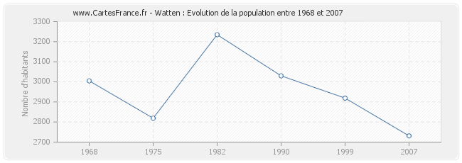Population Watten